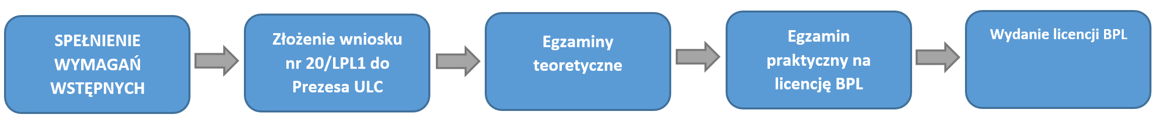 diagram: proces wydawania licencji od etapu złożenia wymagań, przez złożenie wniosku, egzaminy i wydanie licencji.