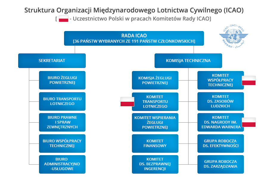struktura ICAO pl