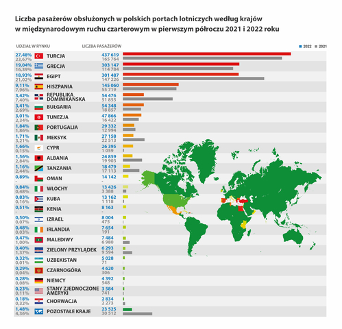 ULC infografika kraje czarter