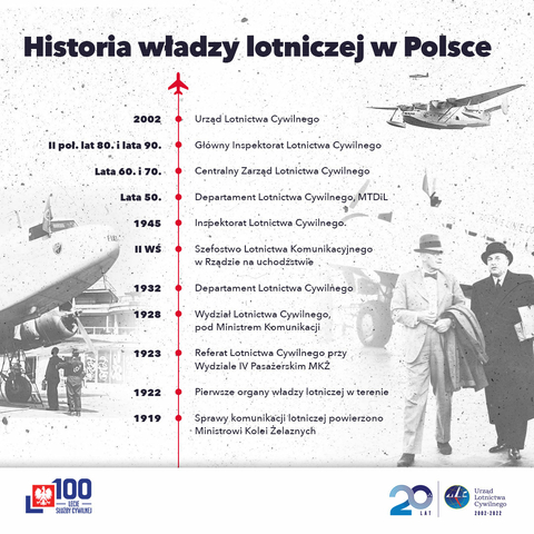 Grafika przedstawiająca linię czasu i nazwy kolejnych instytucji, które nadzorowały lotnictwo cywilne w Polsce