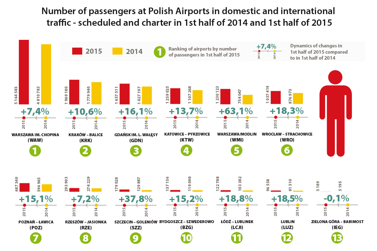 liczba pasazerow en 2015