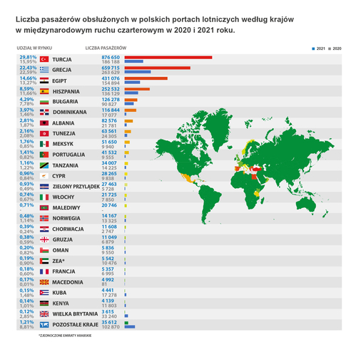AS ULC Infografika ULC73 2022 czarter kraje