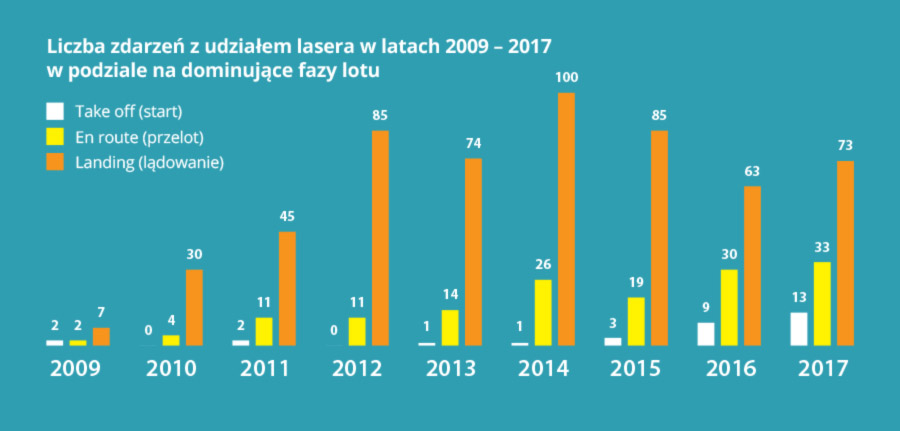 wykres lasery 2009 2017